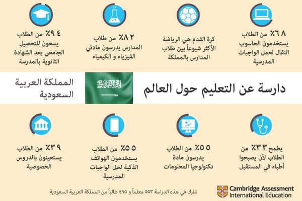 المعرفة الرقمية تشهد ارتفاعاً قياسياً في المدارس السعودية، وفق دارسة كامبردج الدولية 2018 