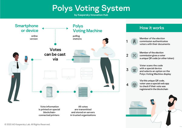 "بوليز" من مركز كاسبرسكي للابتكار يقدّم أول جهاز آمن للتصويت الإلكتروني قائم على "بلوك تشين"